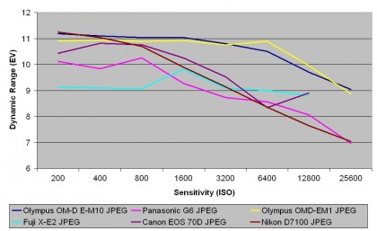 JPEG dynamic range