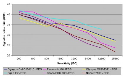 JPEG signal to noise ratio